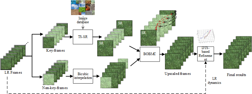 The flowchart of the proposed method