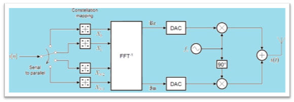 OFDM