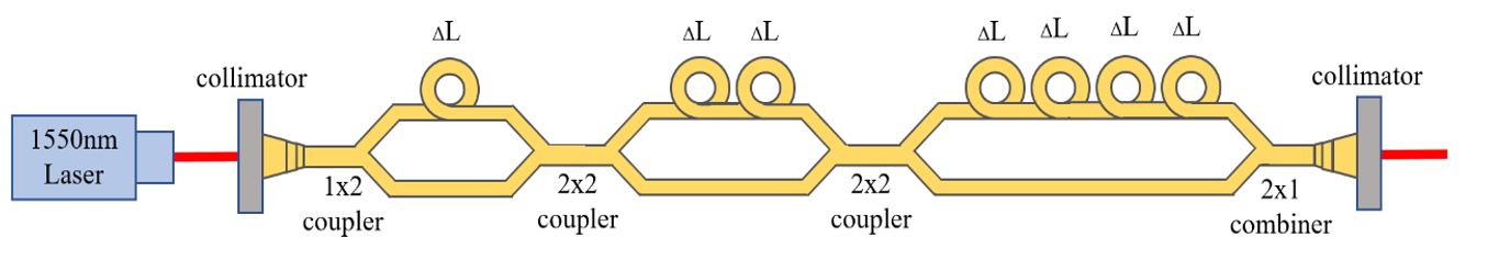 PNRD Temporal Multiplexing 1